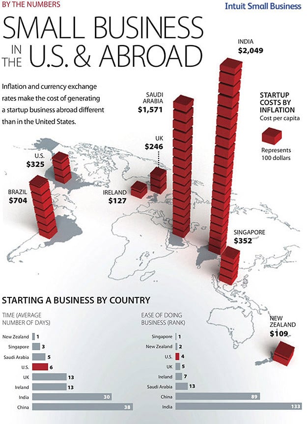Startup Business by Country