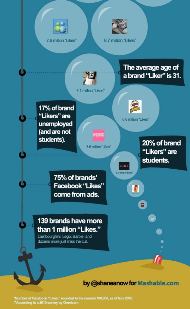 Facebook Brand Statistics Data Infographic