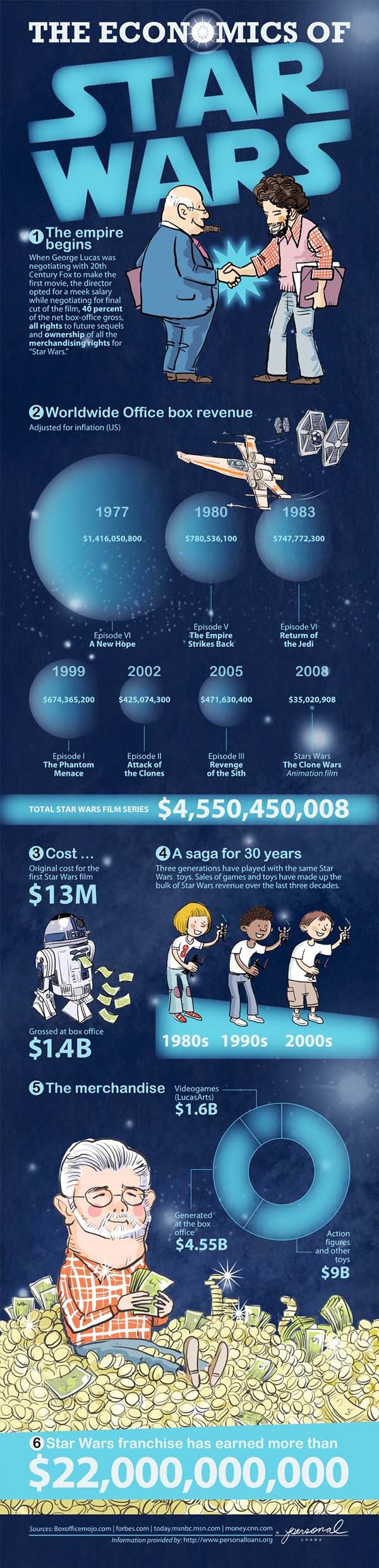 George Lucas Star Wars Economics