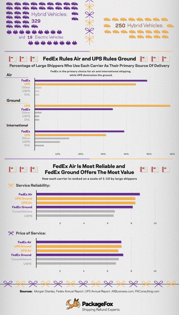 UPS And FedEx Statistics Data