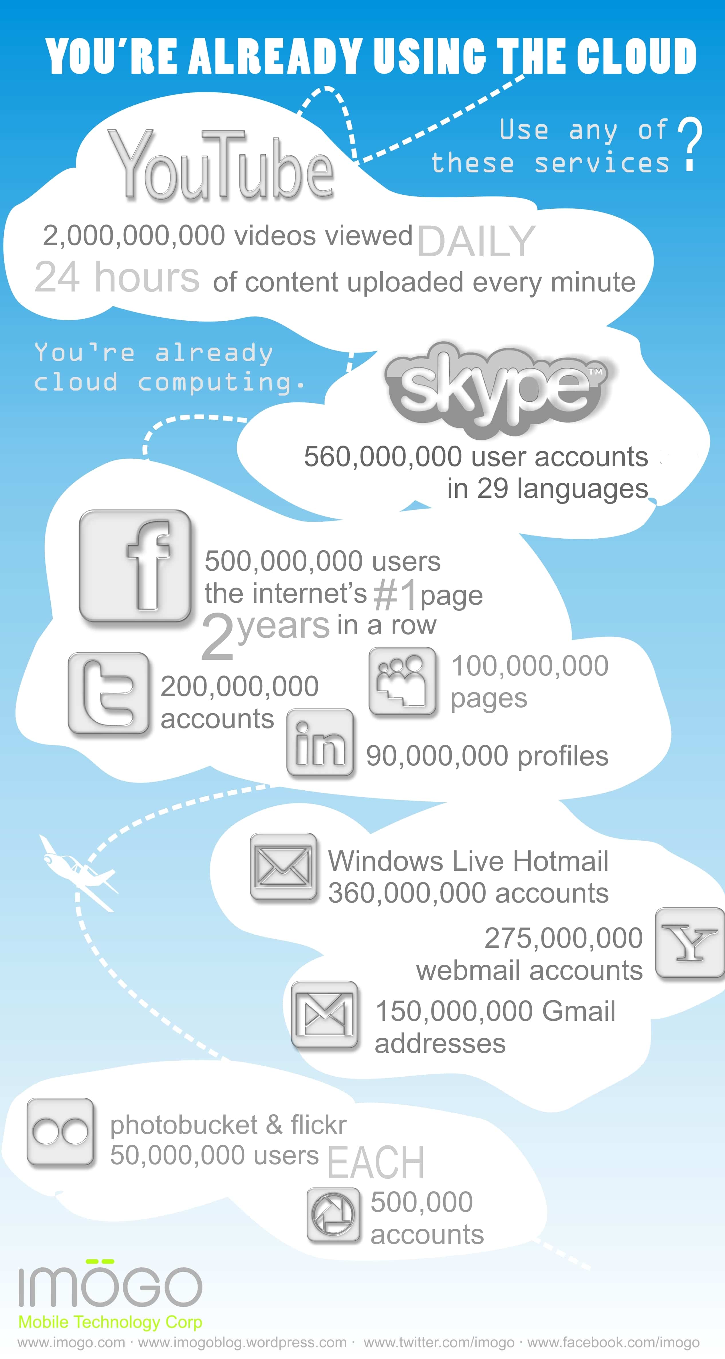 Social Networking Cloud Computing Infographic