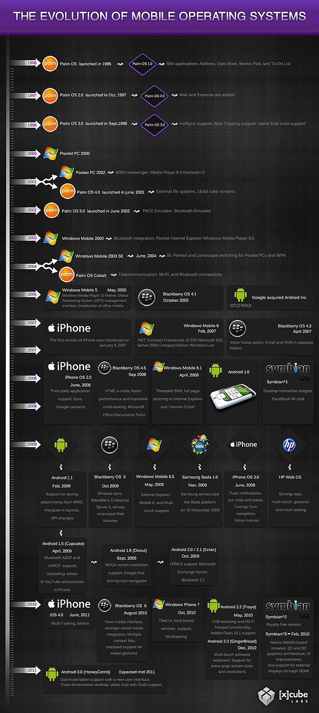 The History of Mobile OS