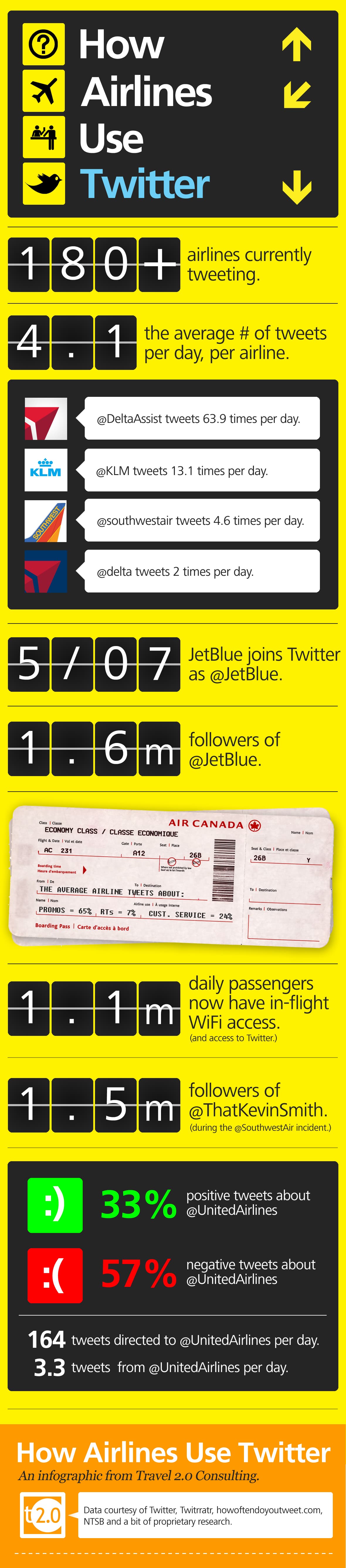 Airlines On Twitter Statistics Infographic