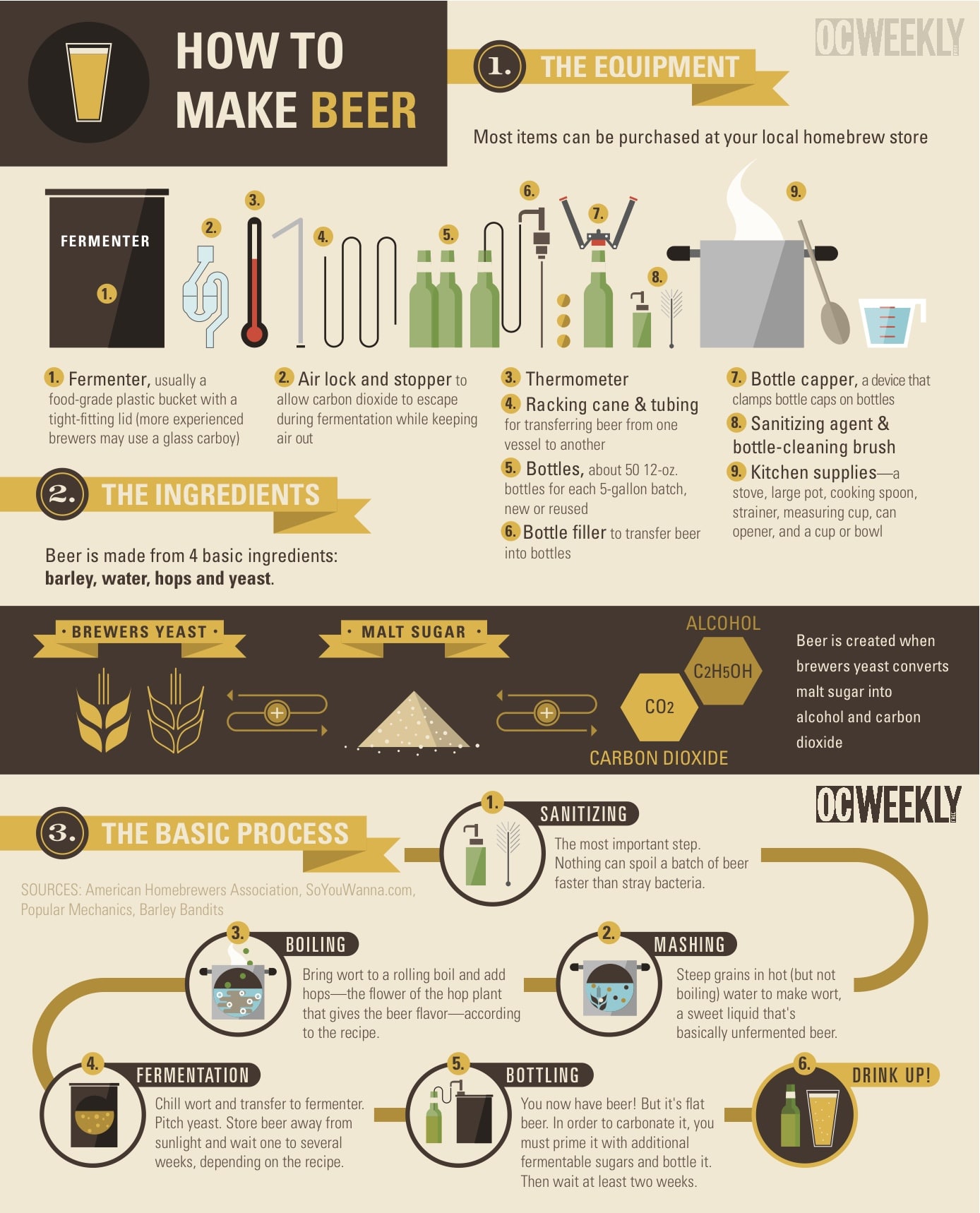 How To Make Beer Infographic