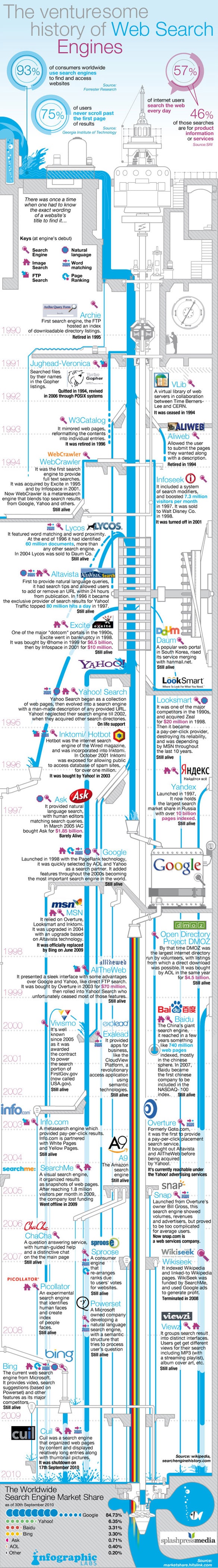 Search Engine History Timeline Infographic