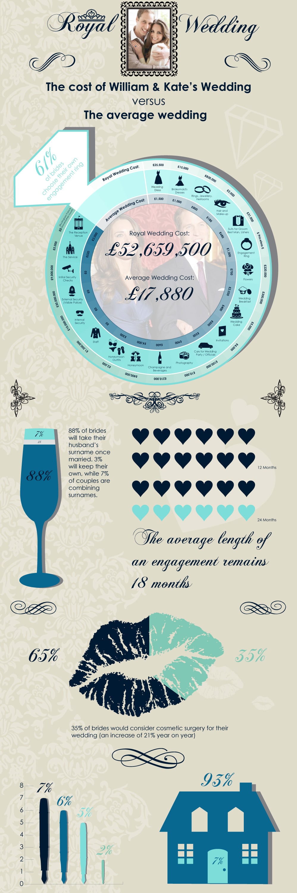 The Royal Wedding Statistics Infographic