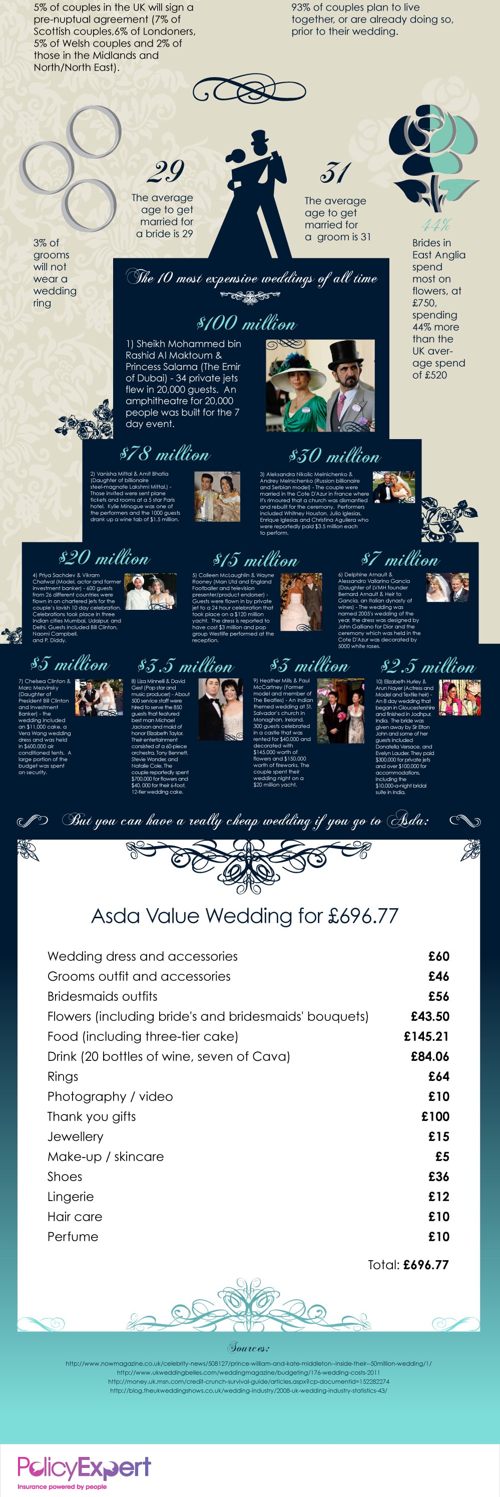 The Cost Of William & Kate's Wedding [Infographics] | Bit ...

