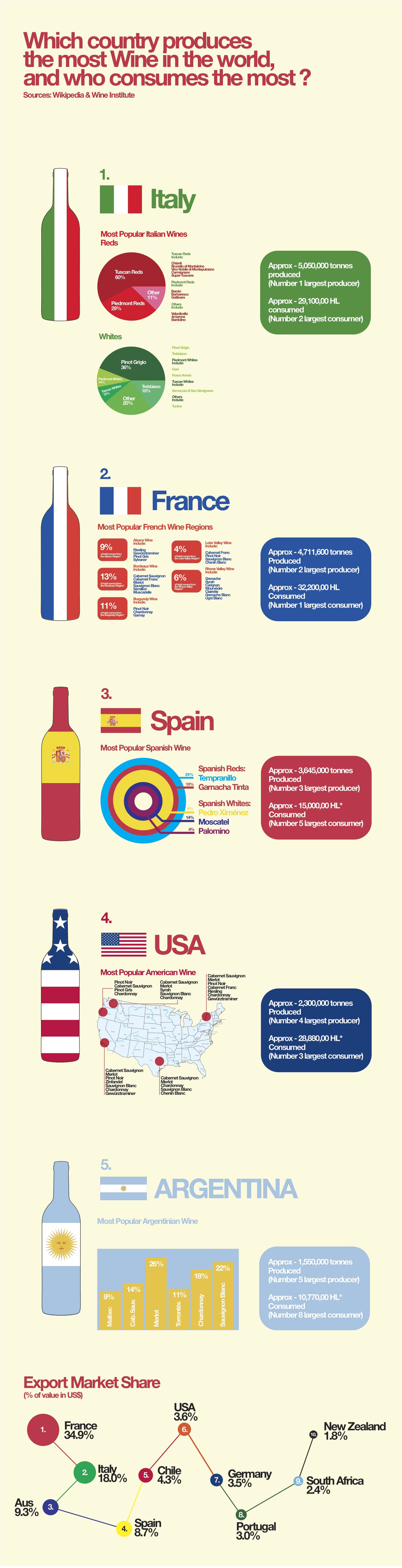 Top World Of Wine Infographic