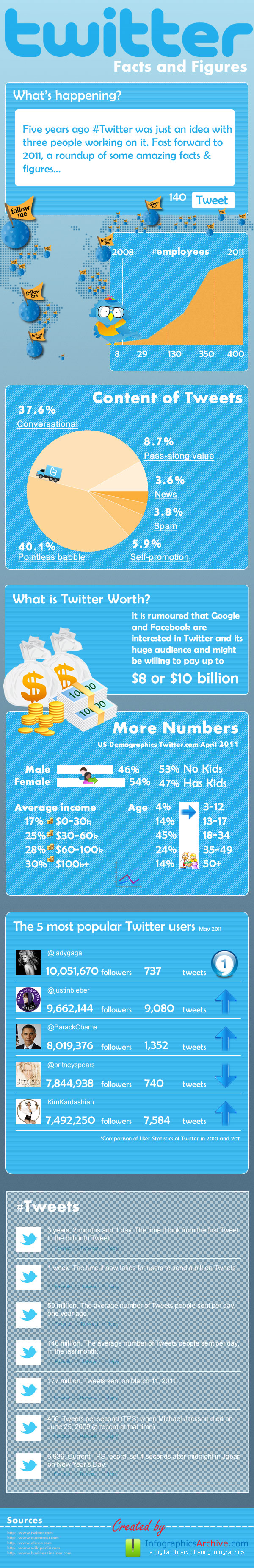 Twitter Facts And Figures Infographic