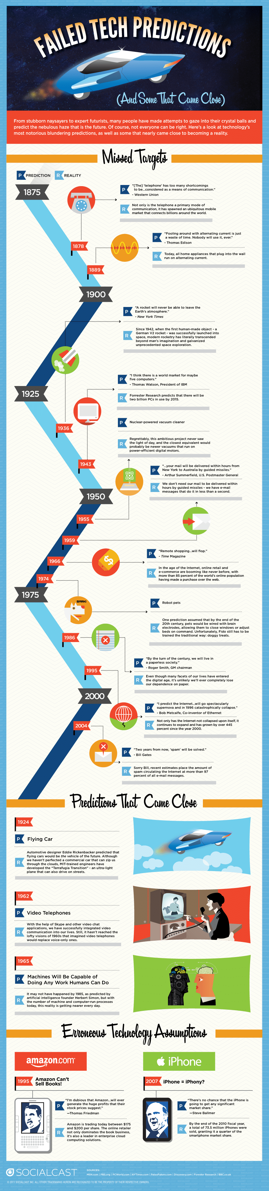 Failed Tech Predictions Timeline Infographic