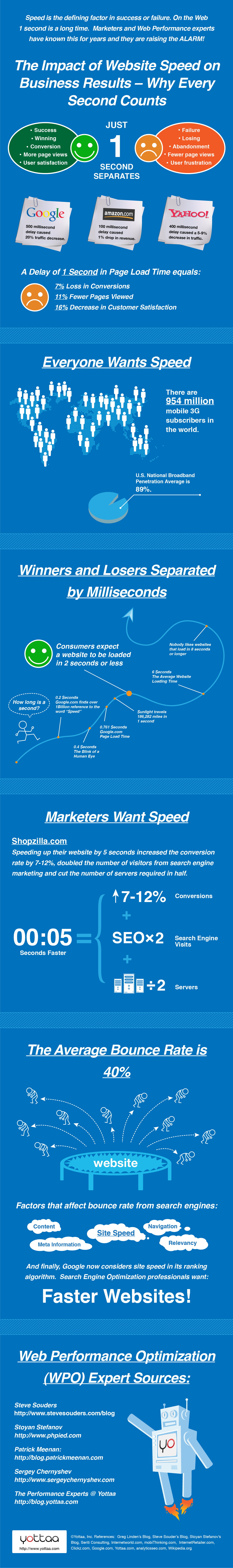 Site Speed Impact Business Results