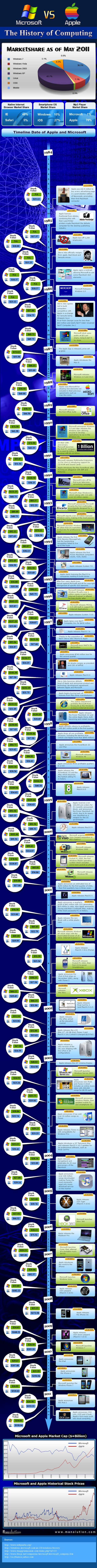 History Of Computing Apple Microsoft