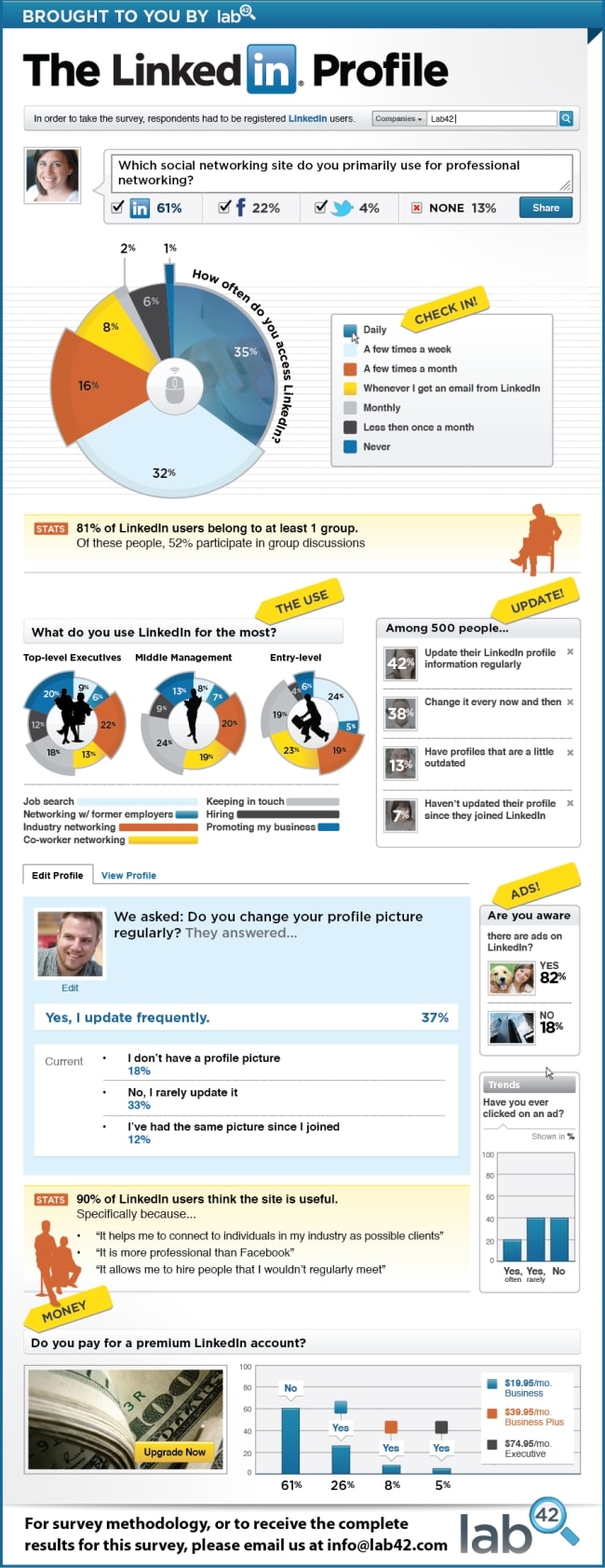 The Interaction On LinkedIn Infographics