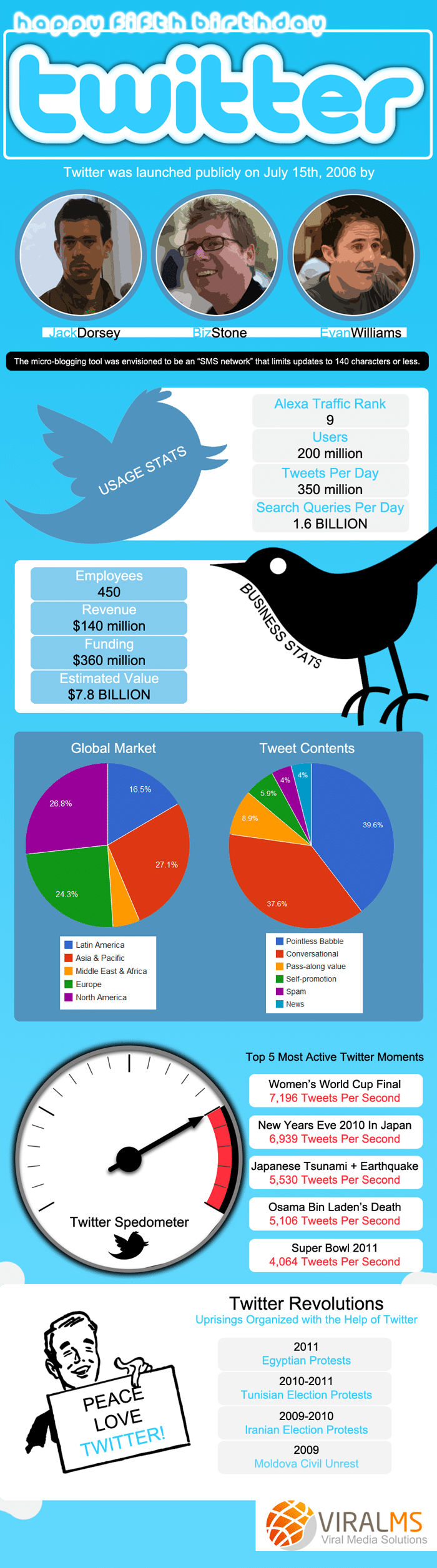 Happy Fifth Birthday Twitter Infographic