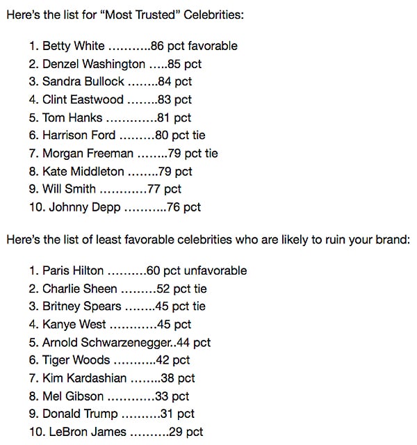 Celebrities Most Likely To Endorse