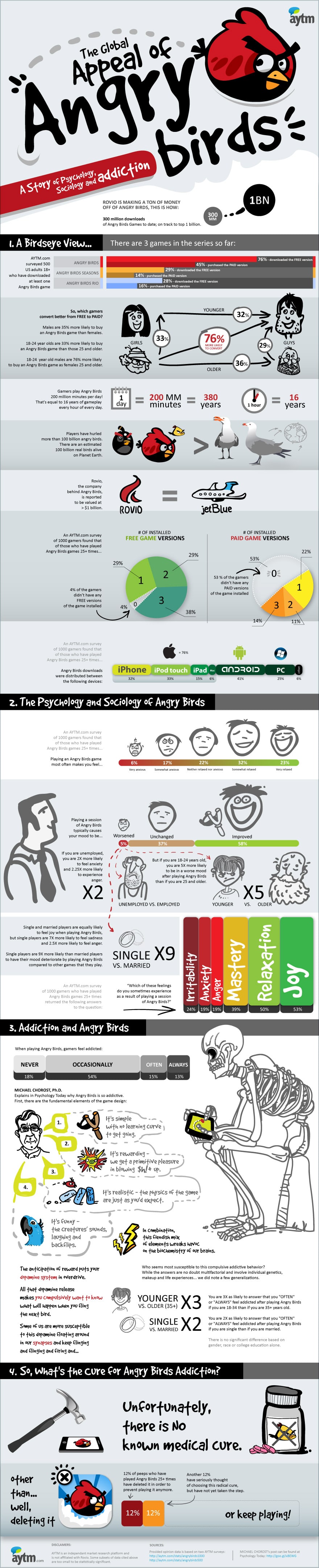 Angry Birds Addictiong Explanation Infographic