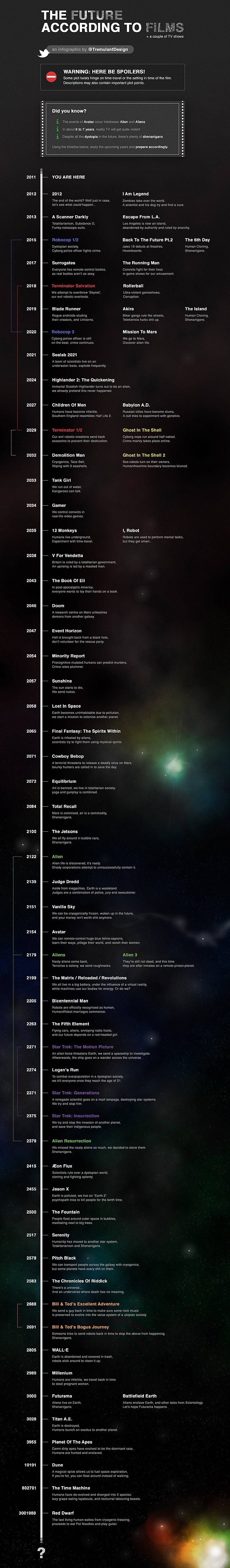 Science Fiction Film Timeline Chart