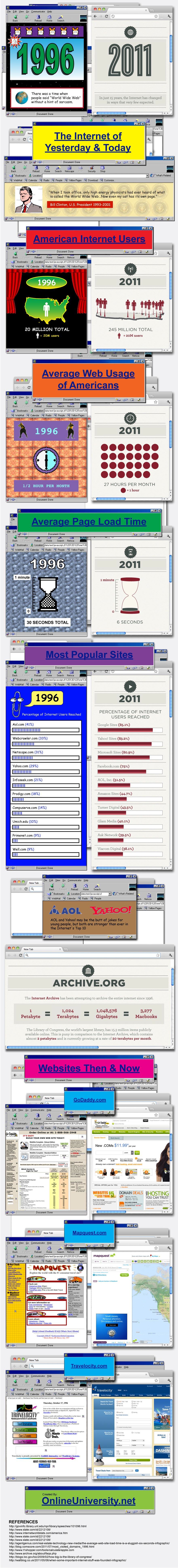 Internet 1996 vs 2011 Infographic