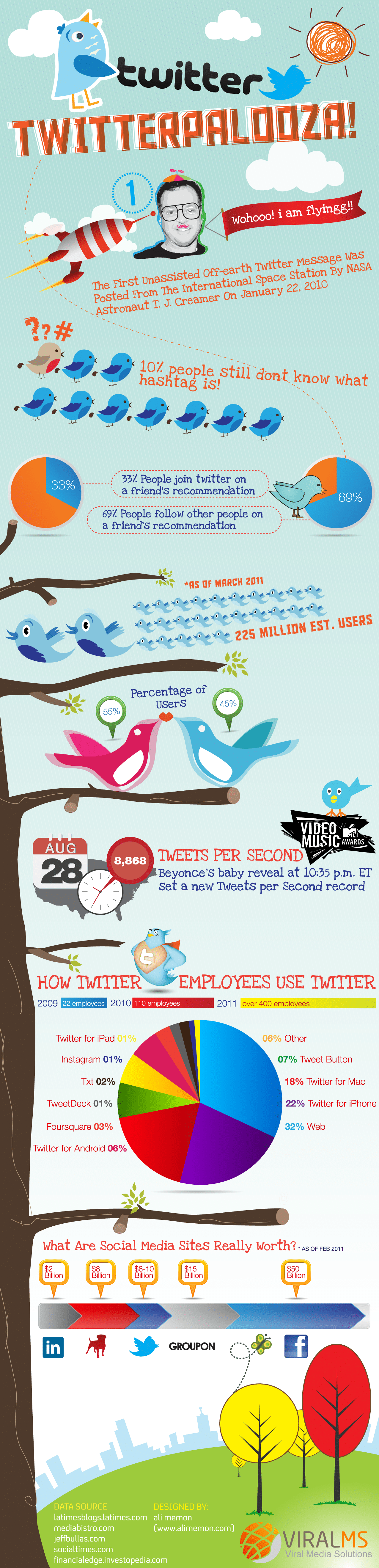 Twitter Statistics Infographic As Twitterpalooza