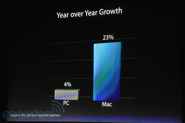 Mind Blowing Apple Stats