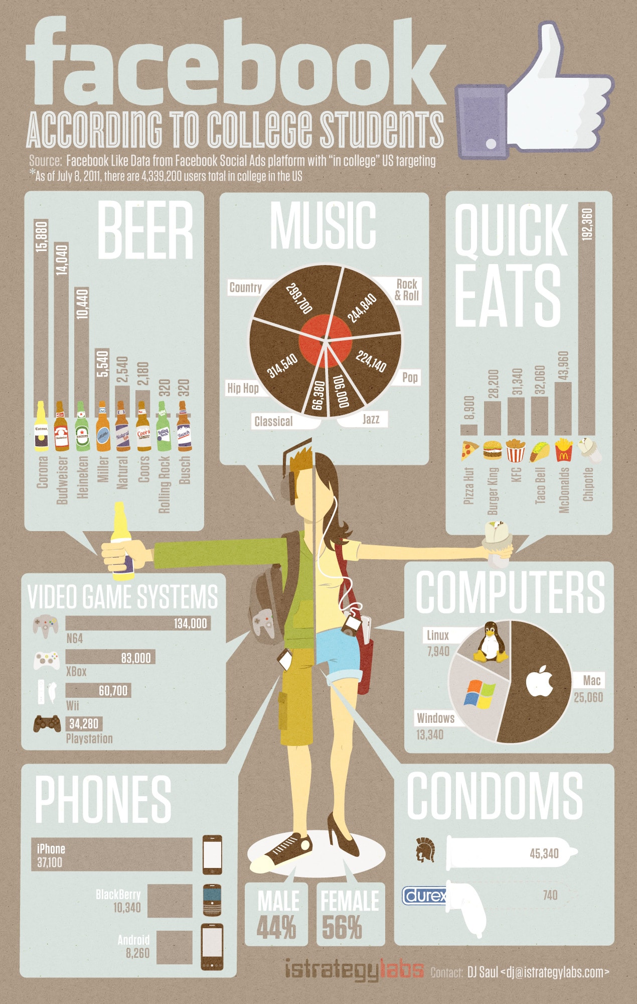 College Student Facebook Like Infographic