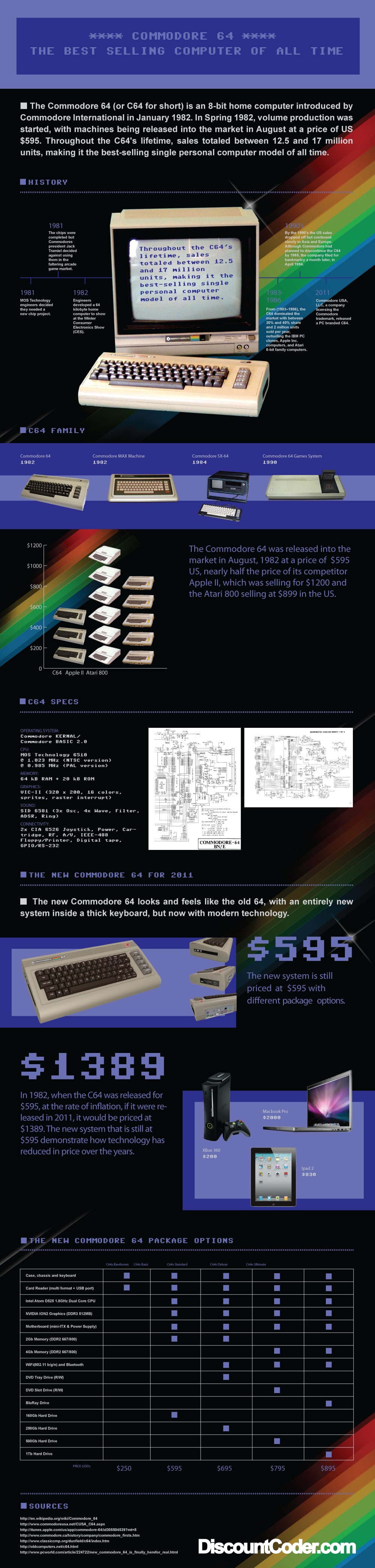 Commodore 64 History Timeline Infographic