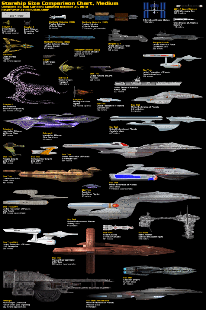 Size Comparison Of Famous Scifi Spaceships [Infographics] Bit Rebels