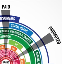 Social Media Brandsphere: Charting 5 Approaches [Infographic]