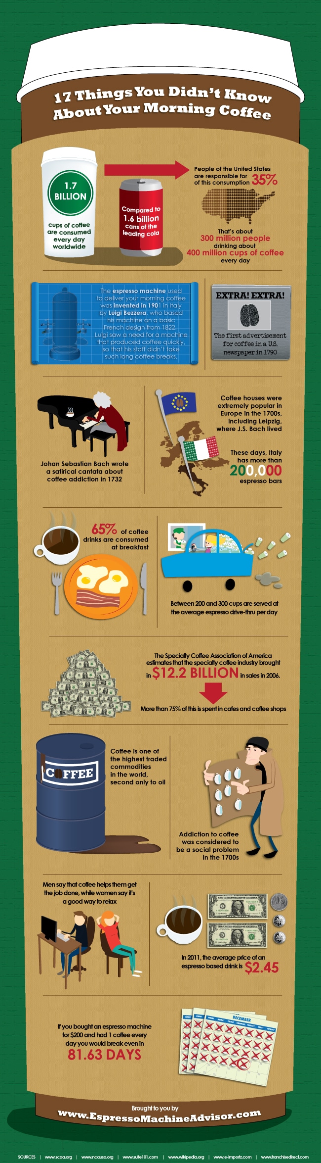 17 Things About Coffee Infographic
