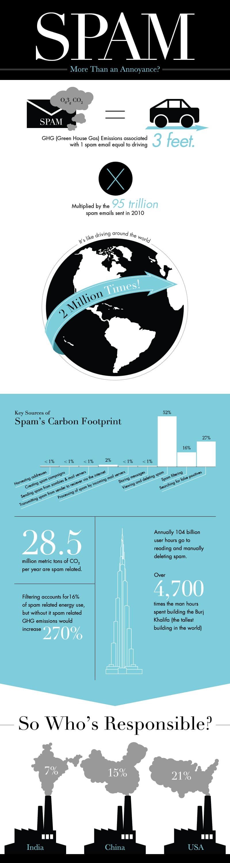 Email Spam Carboon Footprint Infographic