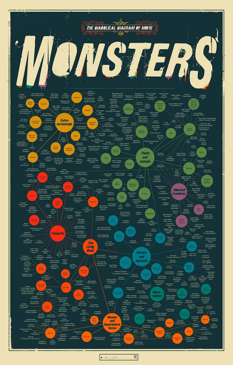 The Diabolical Diagram Of Monsters