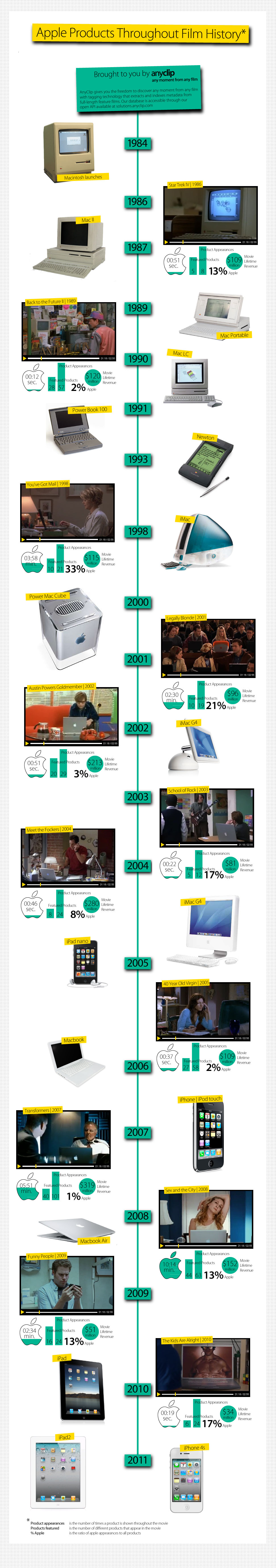 Apple Movie Product Placement Infographic