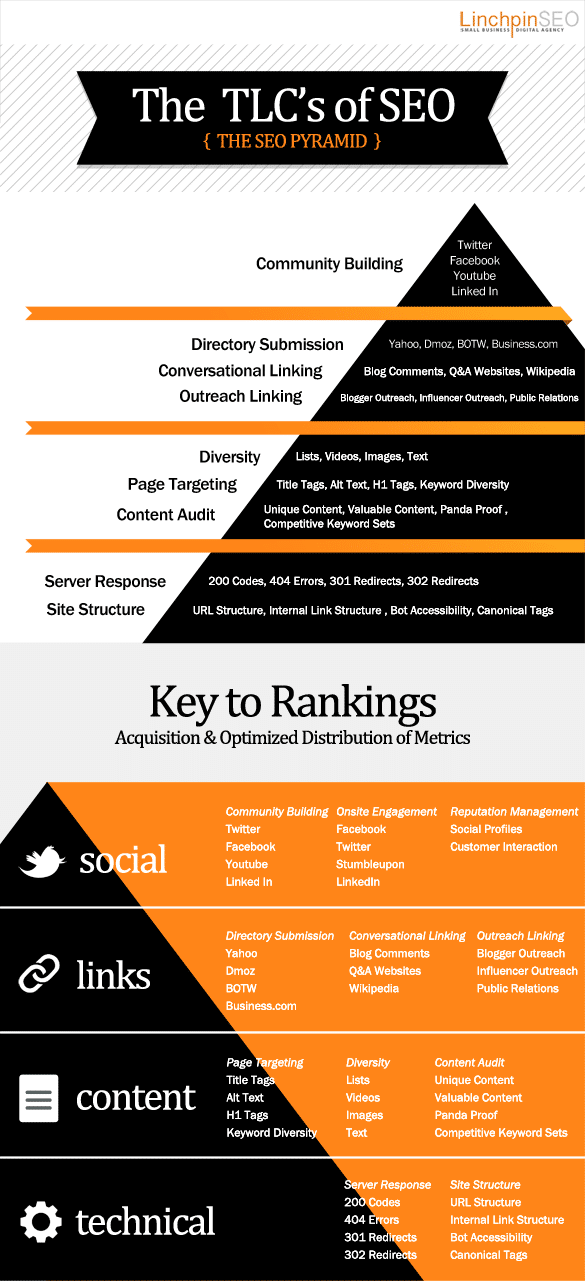 The Important SEO Pyramid Infographic