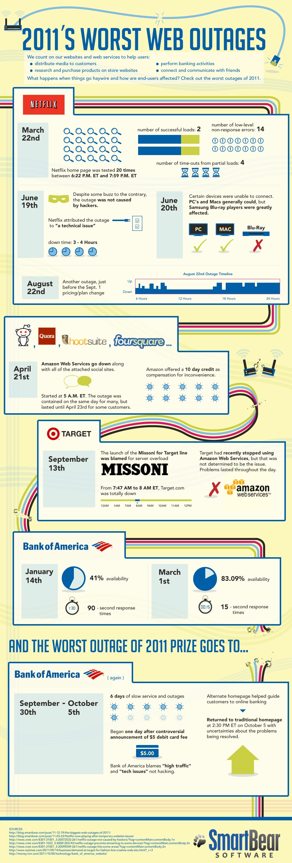 Worst Web Outages In 2011