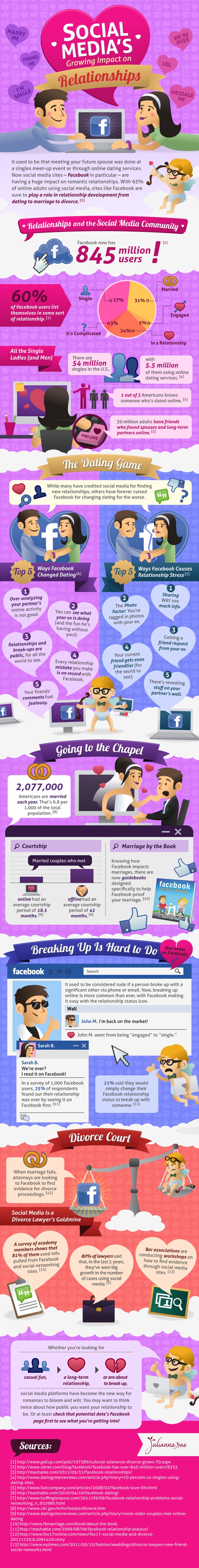 Dating Online Relationships Chart