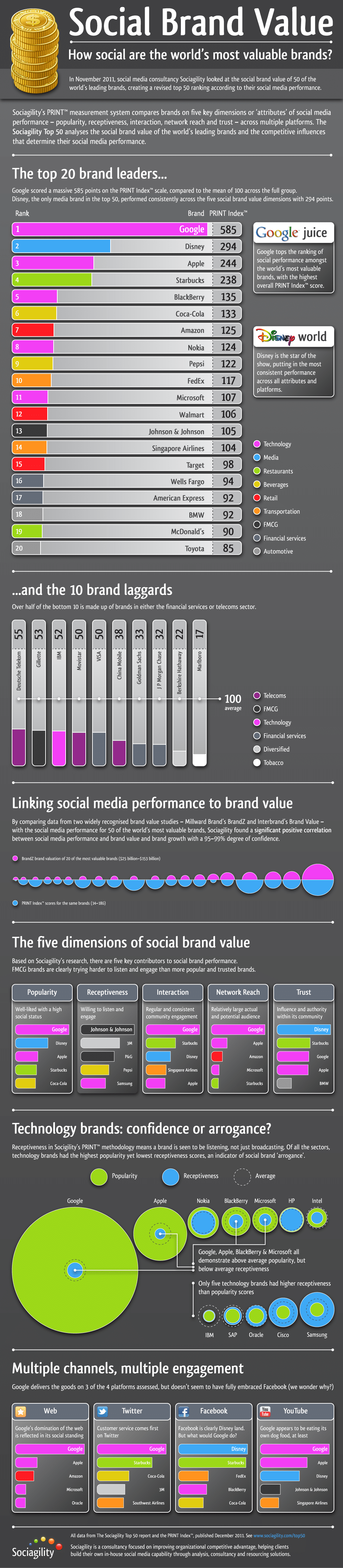 top-50-social-brands-infographic