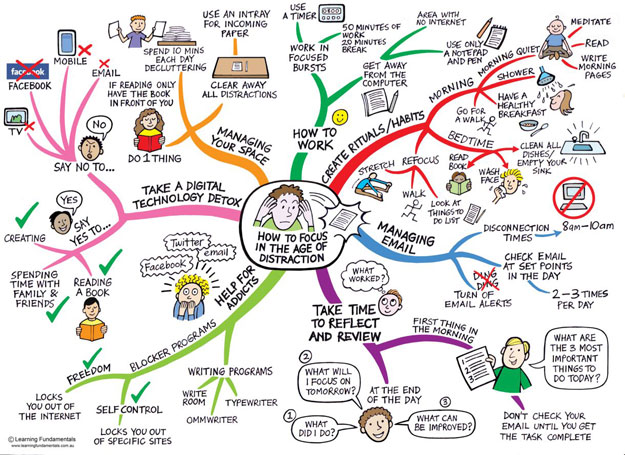How-To-Focus-Mind-Map