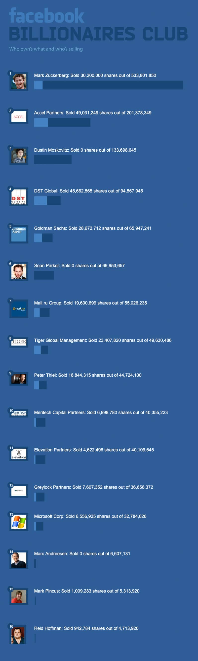 Facebook-Billionaires-Club-Stockholders-Infographic