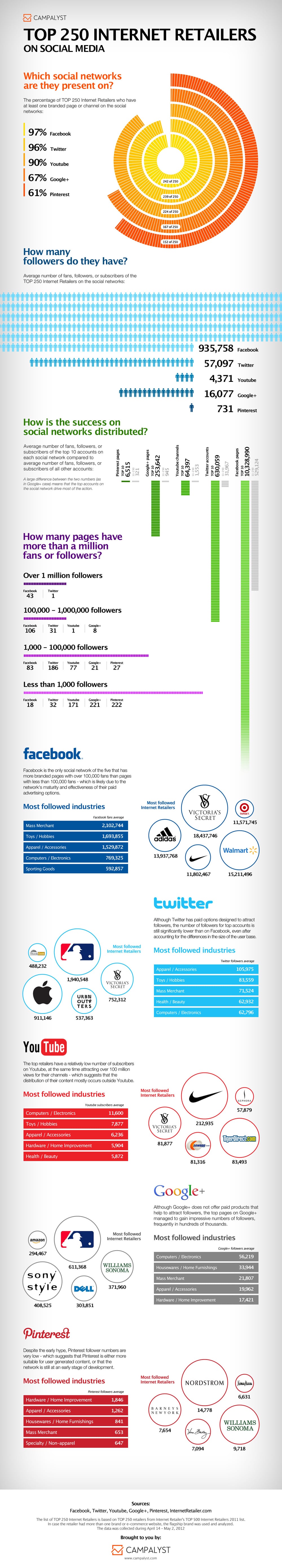Top-250-Retailers-Social-Media