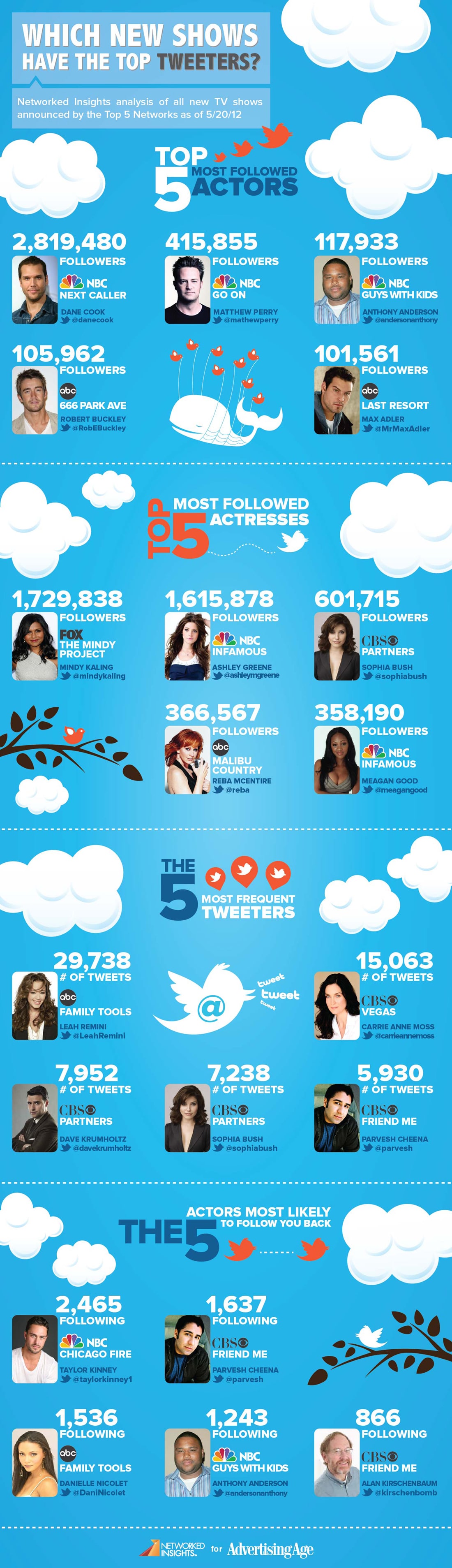 Television-Top-Tweeters-Followers-Infographic