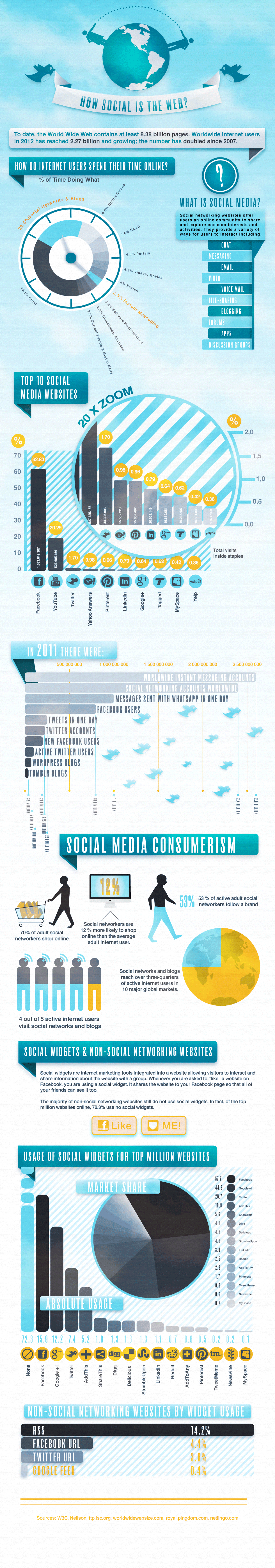 how-social-is-the-web