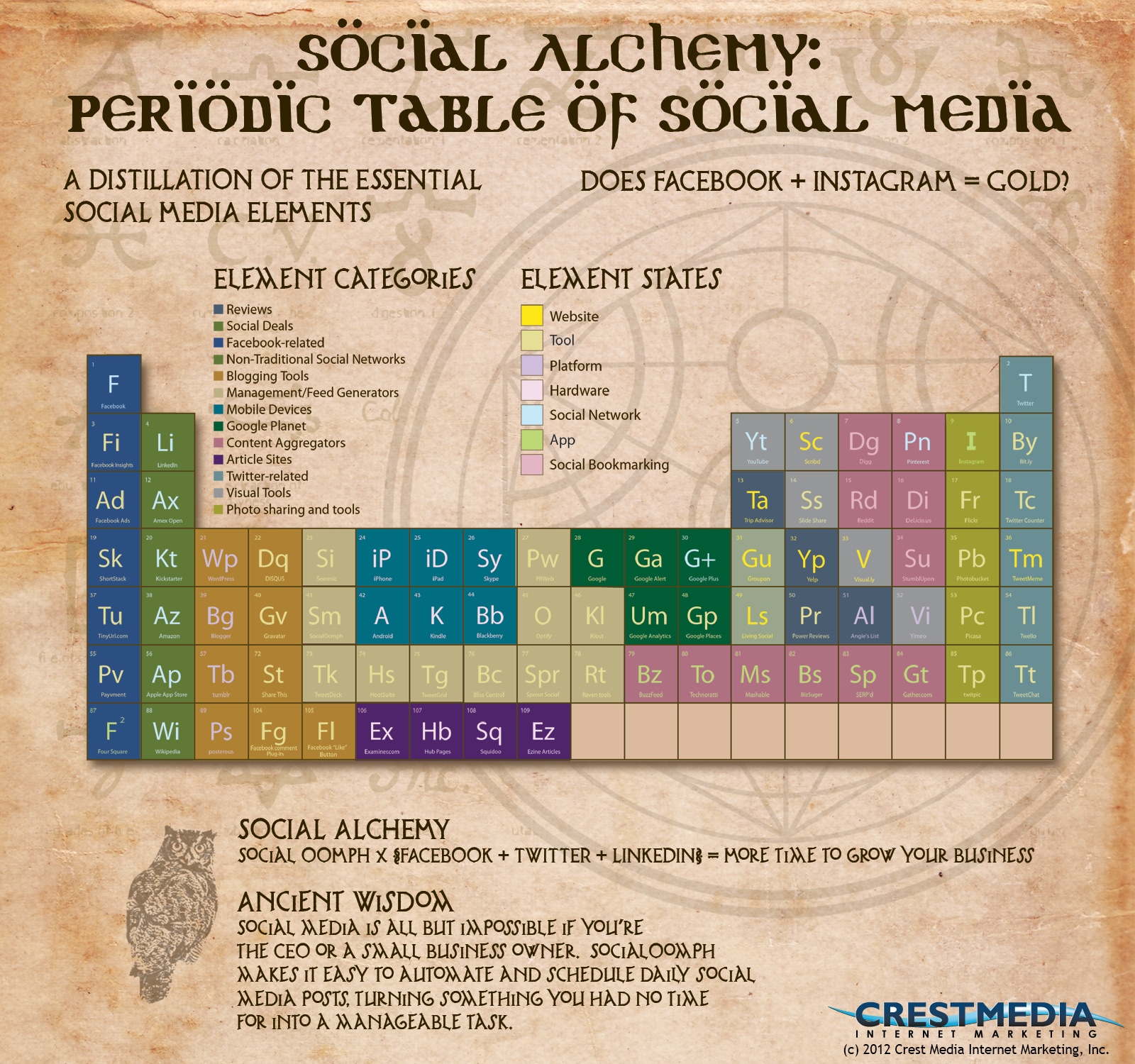 social-media-elements-and-compounds