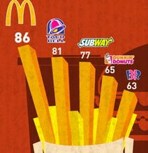 Social Media Fast Food Restaurant Burger War [Infographic]