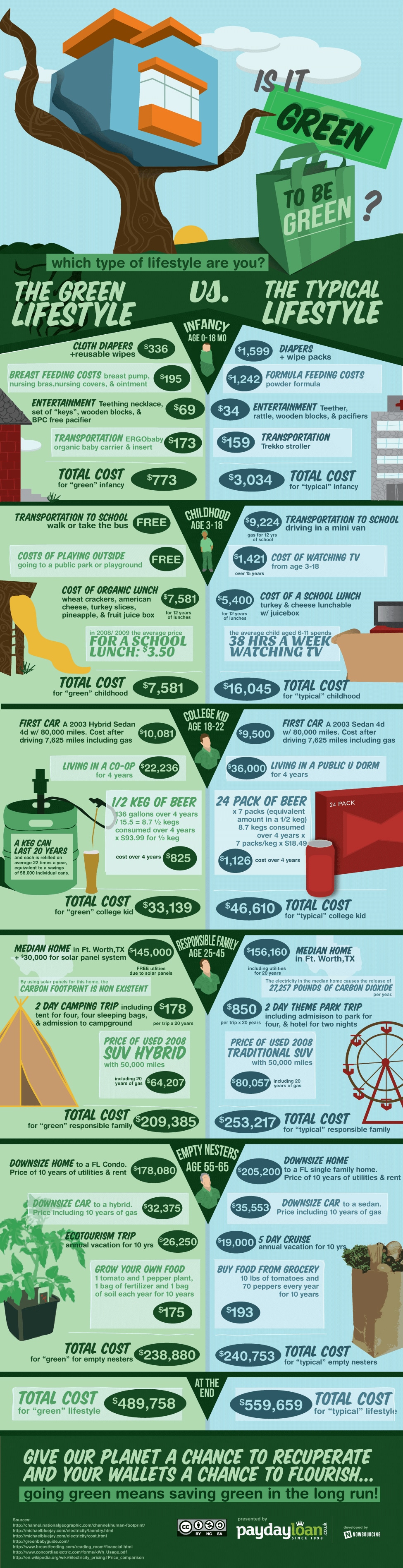 Green-Lifestyle-Comparison-Infographic