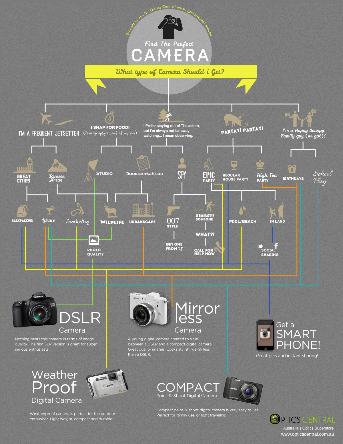 camera-guide-type-flowchart-infographic