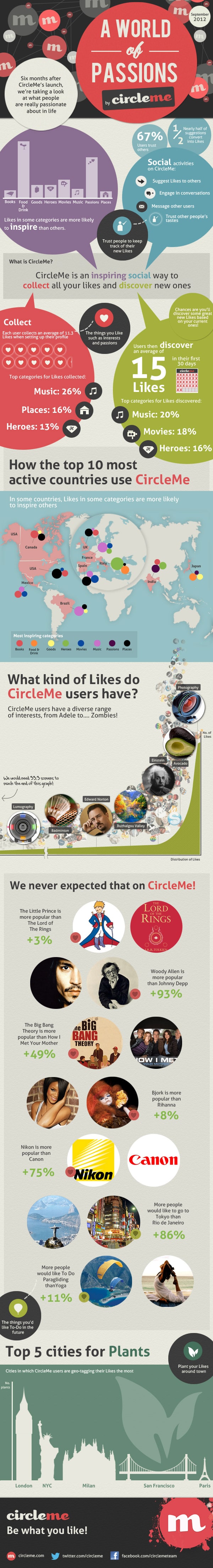 CircleMe Users Passions Infographic