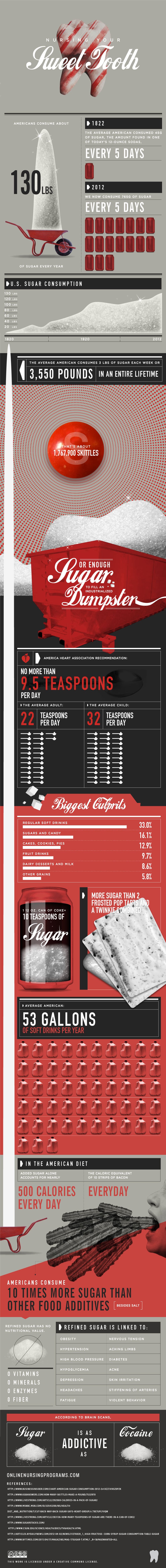sugar-consumption-in-america-infographic