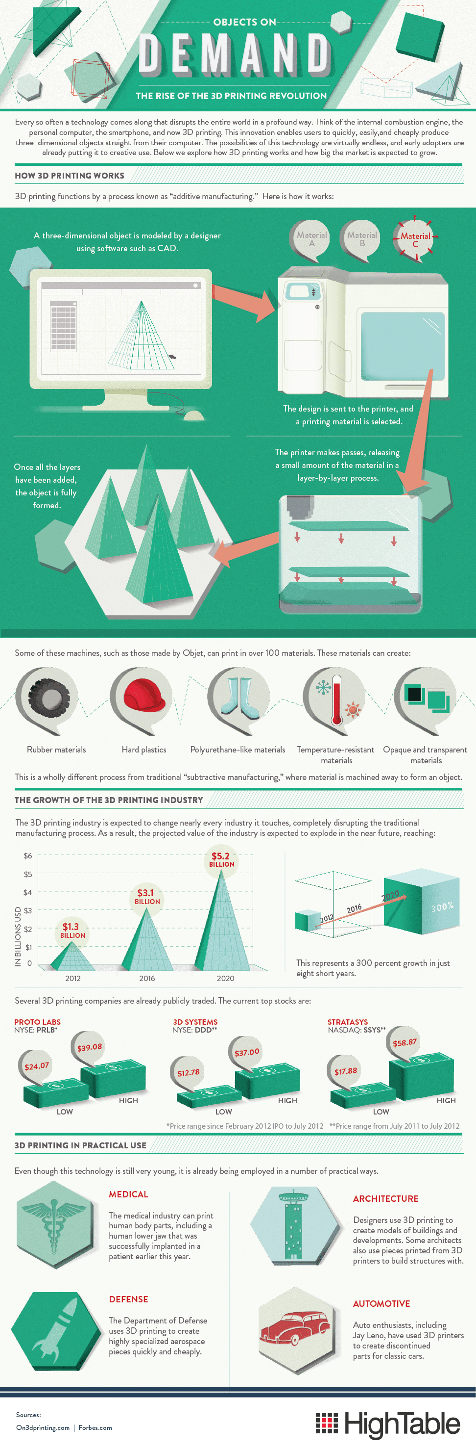 printing-guide-3d-process-infographic