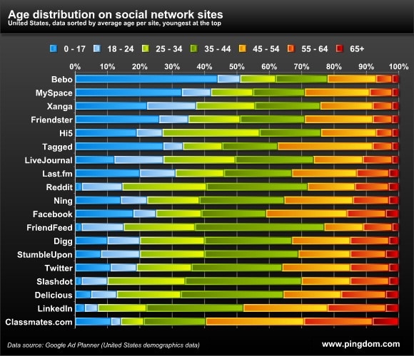 age-distribution-social-platform-statistics