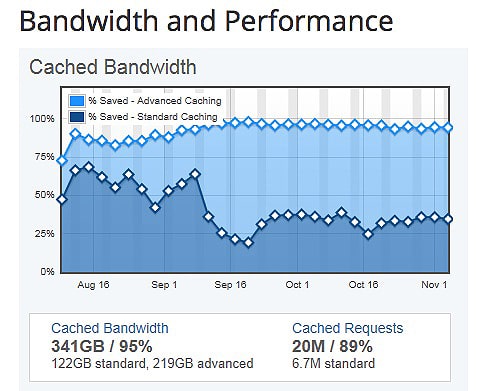 bandwidth-performance-protection-graph-incapsula